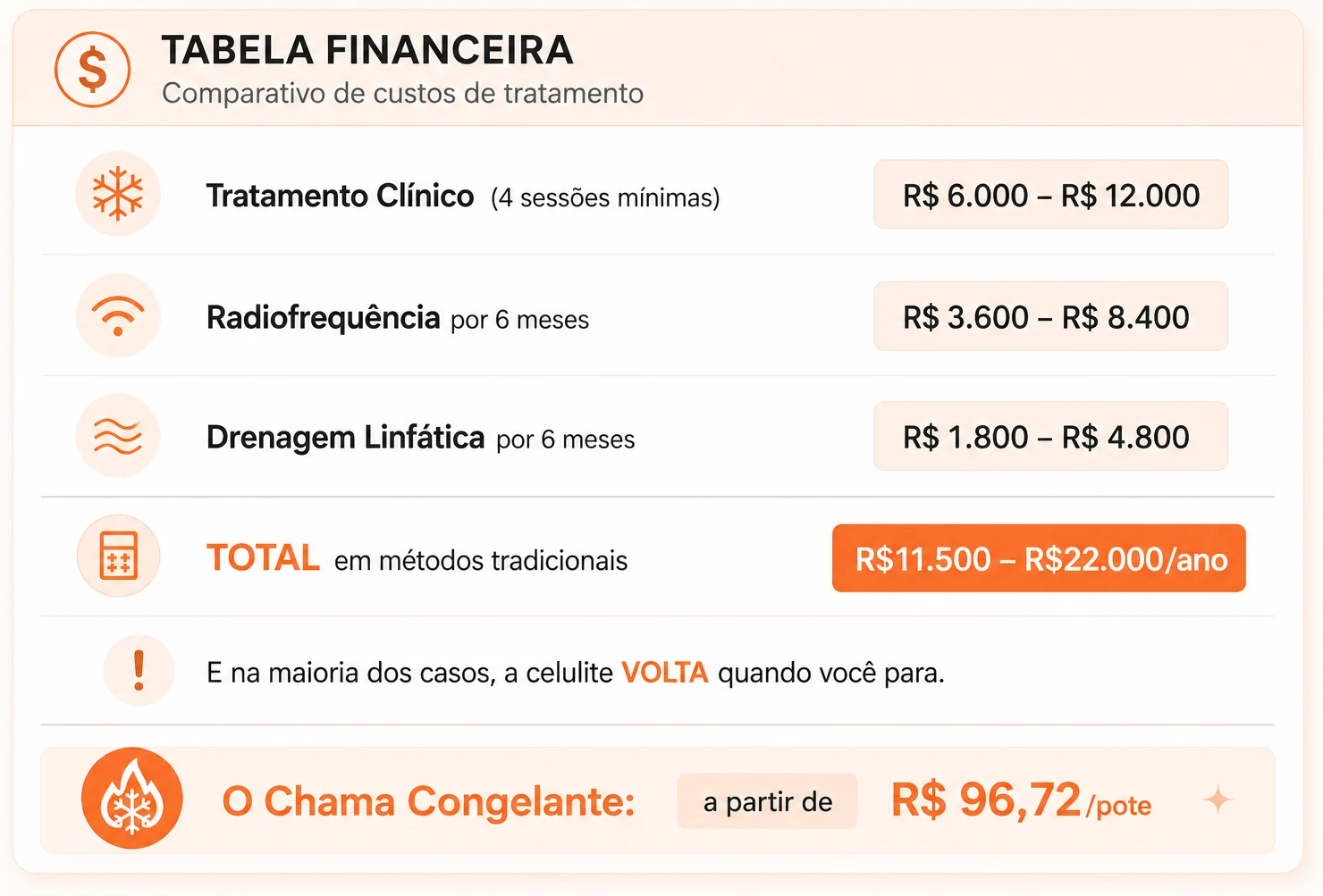 Comparativo do tratamento com Chama Congelante